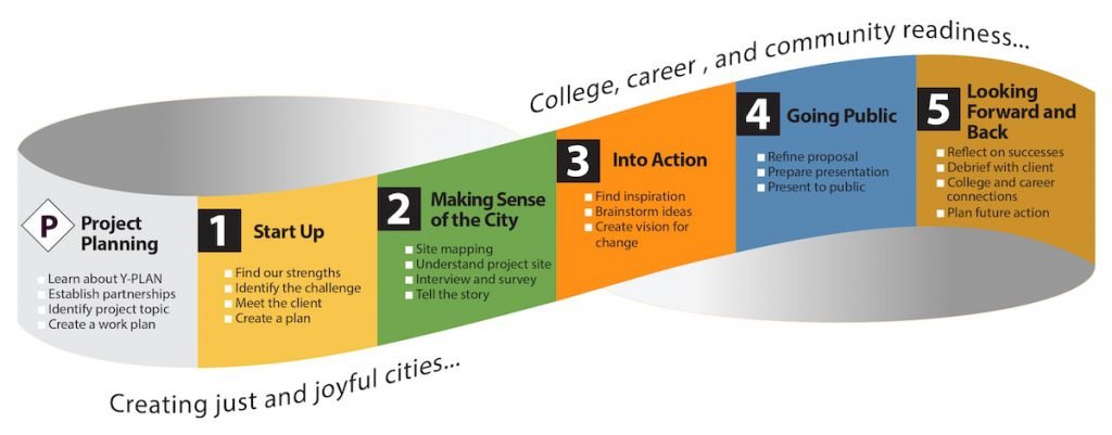 Y-PLAN Roadmap